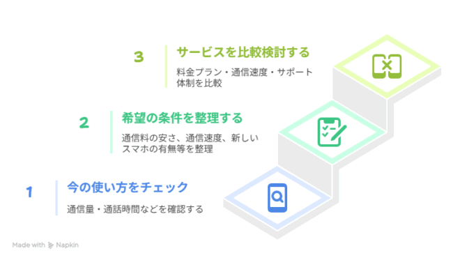 格安スマホ乗り換えプランを見つける3つのステップ図