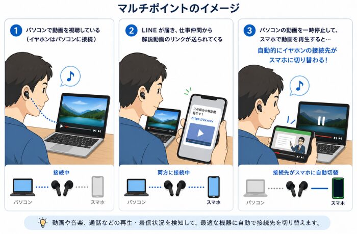 マルチポイントの例をわかりやすくした図解