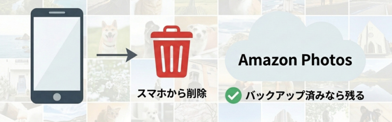 Amazonフォトの削除ルール。スマホから写真を削除しても、バックアップ済みの写真はAmazonフォトに残ることを示した図