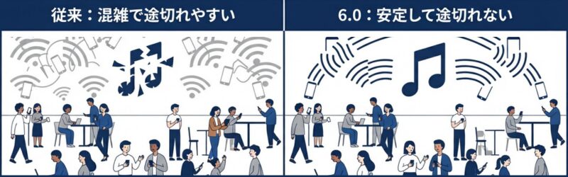 混雑しても安定して途切れにくいバージョン6.0と従来の途切れやすいバージョン対比
