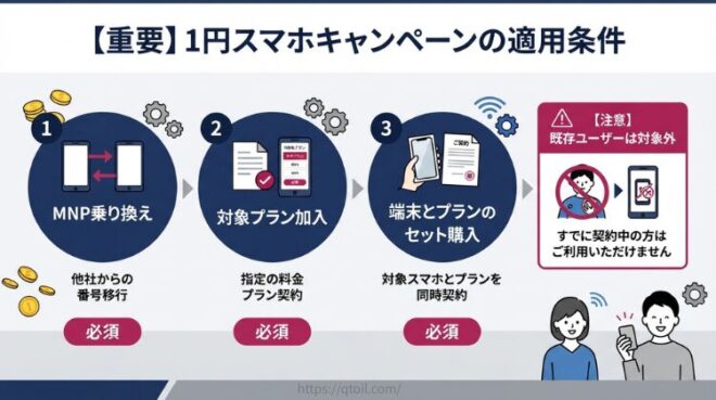 1円スマホキャンペーンの適用条件が分かりやすく解説された図解