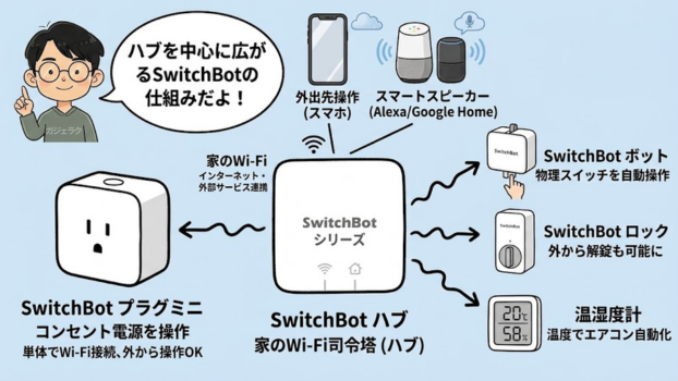 SwitchBotの仕組みを示す全体図解(Wi-Fiハブを中心にスマホや各家電・デバイスが連携するイメージ)
