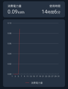 SwitchBotアプリの消費電力グラフ画面(5日までのテープライトと6日の扇風機使用時の変化)